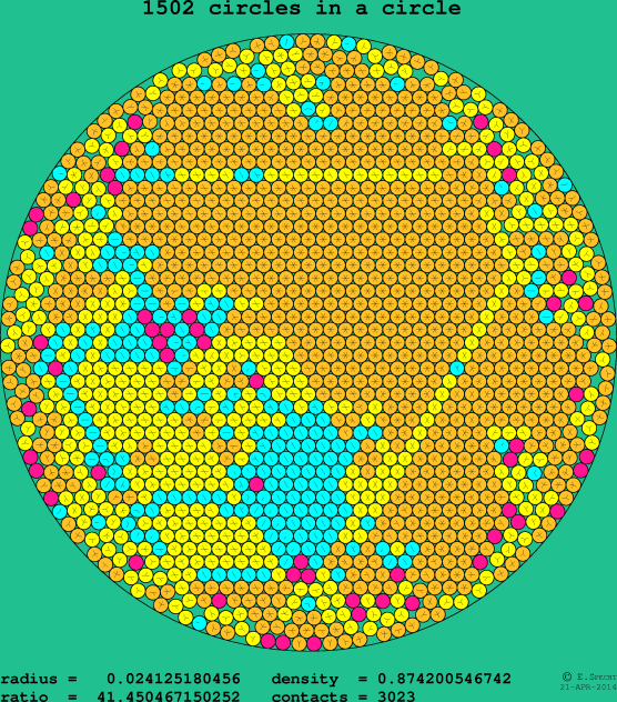 1502 circles in a circle