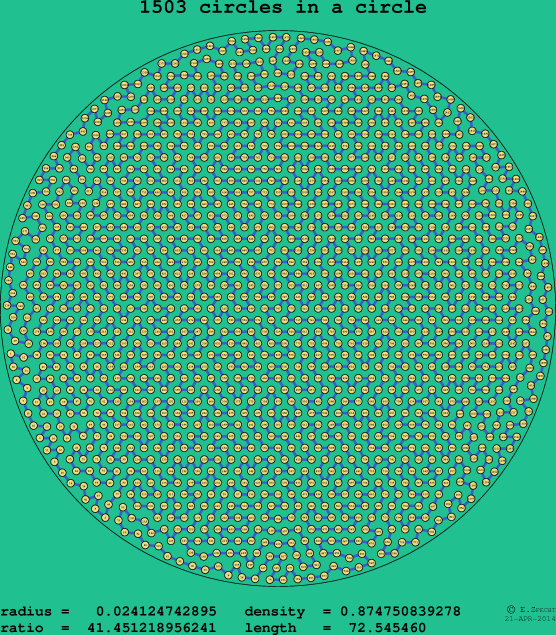 1503 circles in a circle