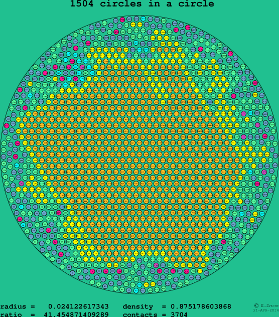 1504 circles in a circle