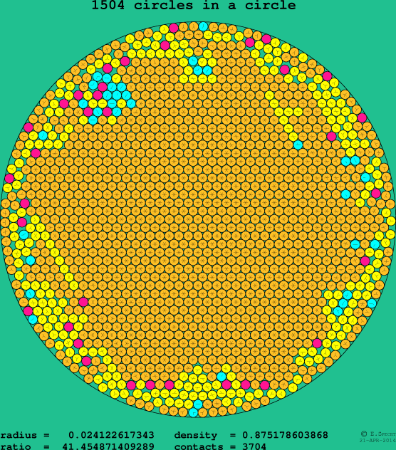 1504 circles in a circle