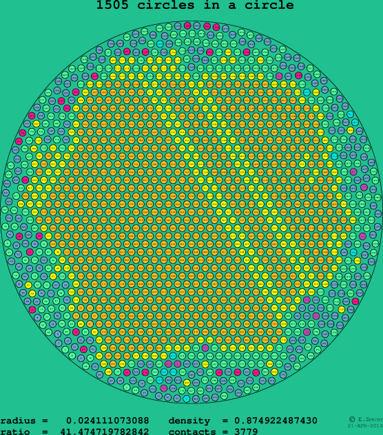 1505 circles in a circle