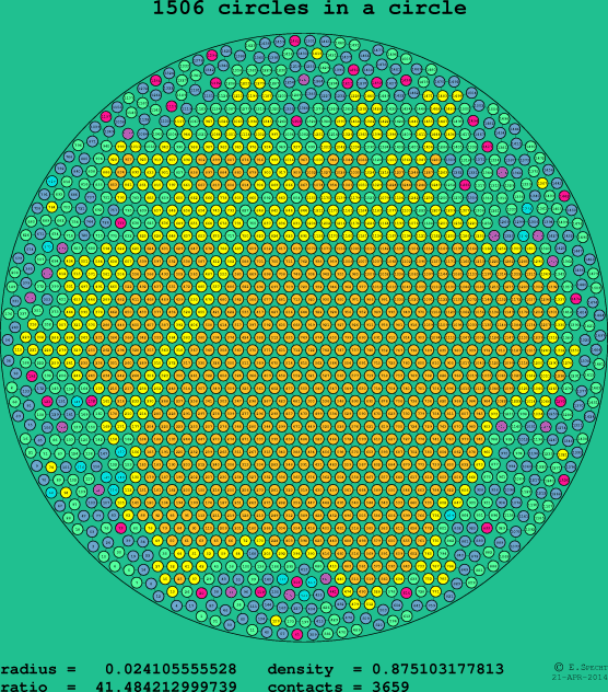 1506 circles in a circle