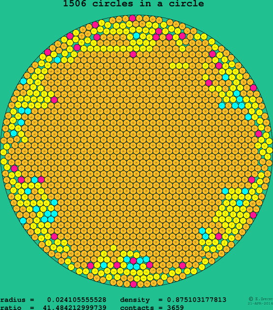 1506 circles in a circle