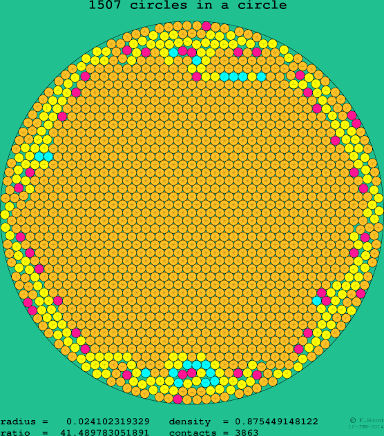1507 circles in a circle