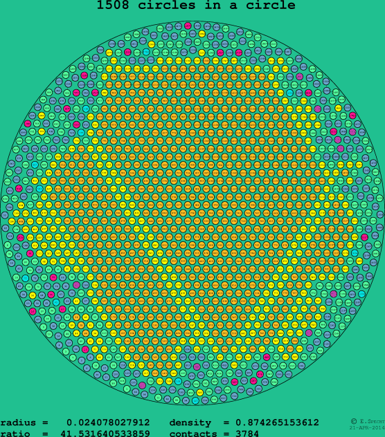 1508 circles in a circle