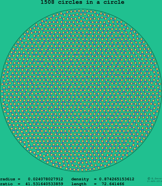 1508 circles in a circle