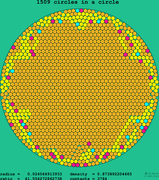 1509 circles in a circle