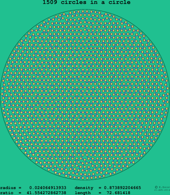 1509 circles in a circle