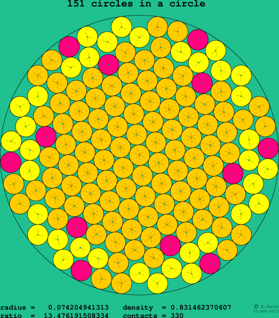 151 circles in a circle