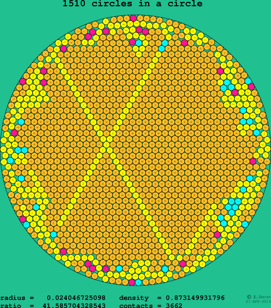 1510 circles in a circle