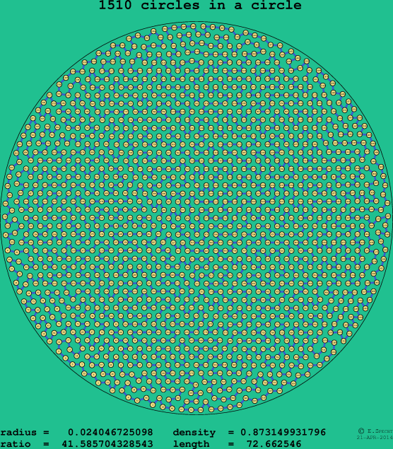 1510 circles in a circle
