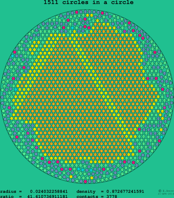 1511 circles in a circle