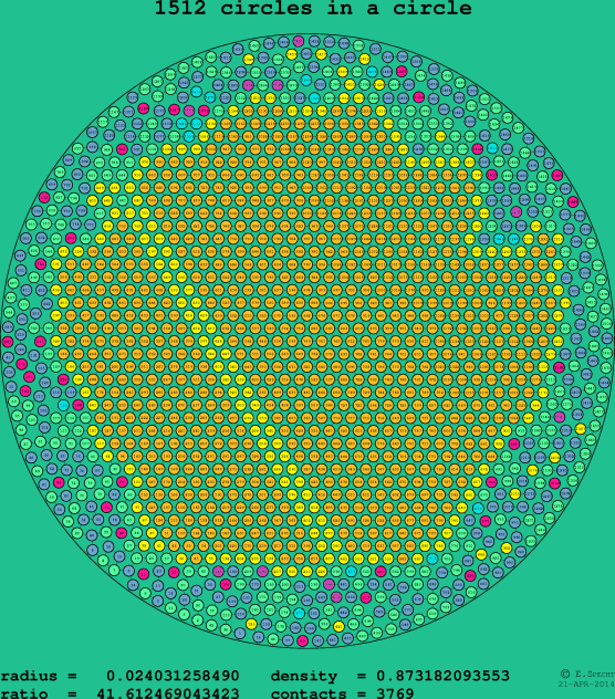 1512 circles in a circle