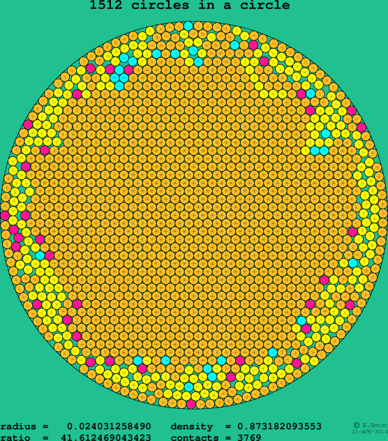 1512 circles in a circle