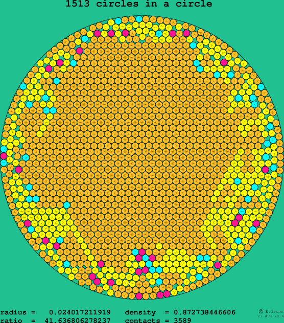 1513 circles in a circle
