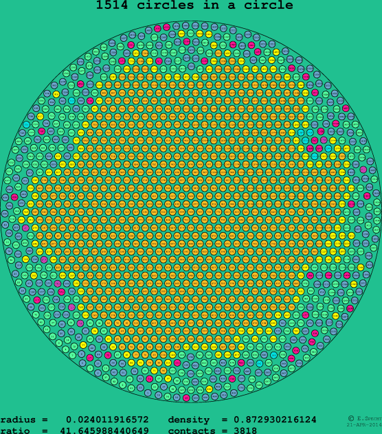 1514 circles in a circle