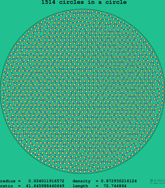 1514 circles in a circle