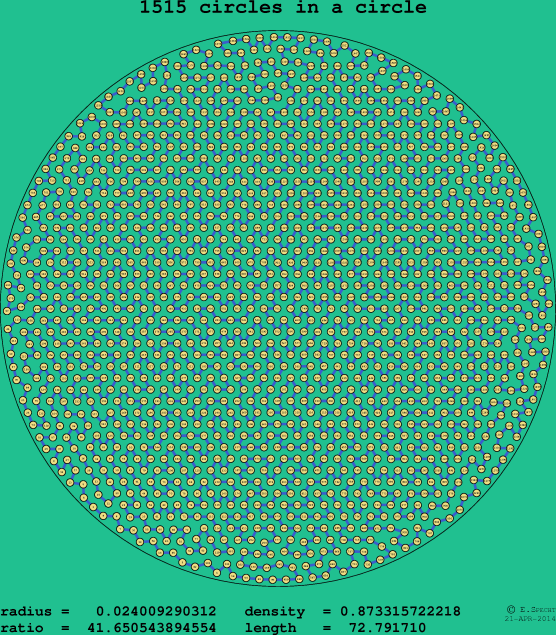 1515 circles in a circle