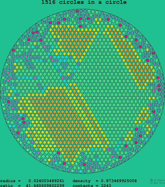 1516 circles in a circle