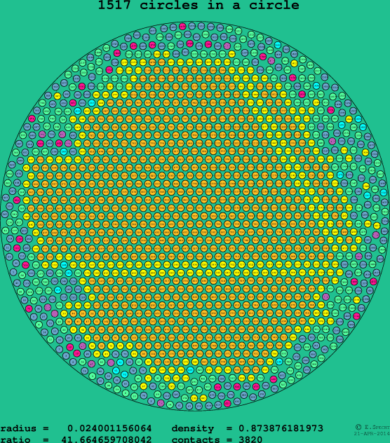 1517 circles in a circle