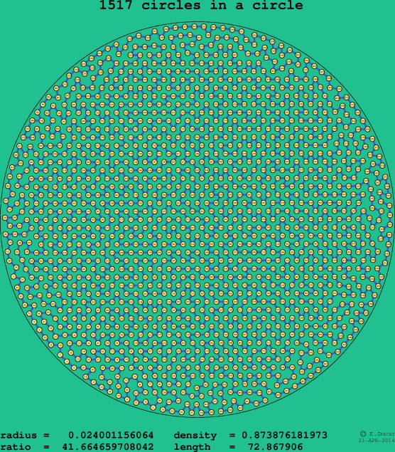 1517 circles in a circle