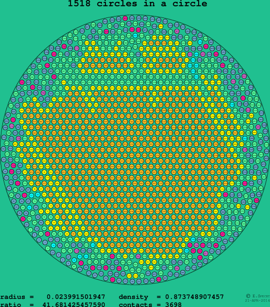 1518 circles in a circle