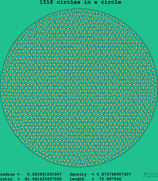 1518 circles in a circle