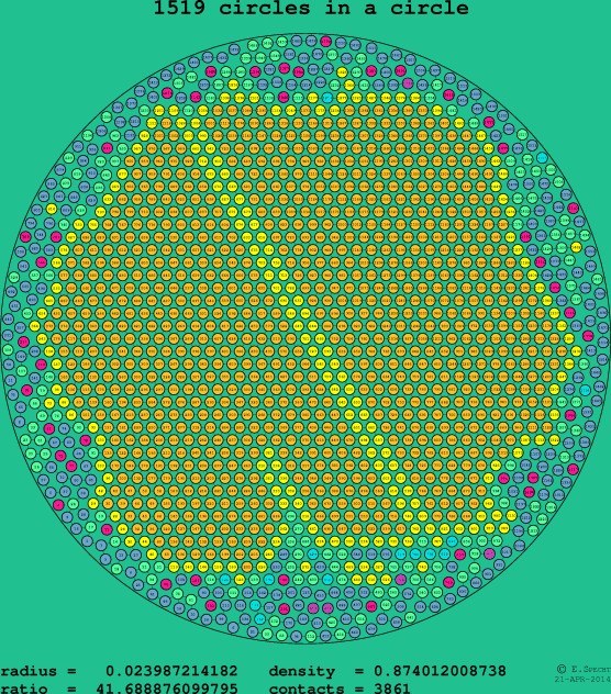 1519 circles in a circle