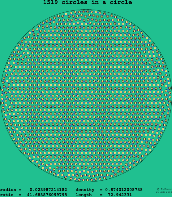 1519 circles in a circle
