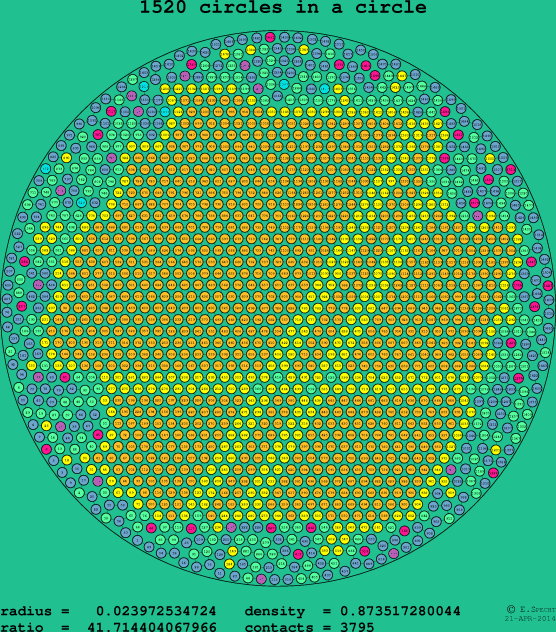 1520 circles in a circle