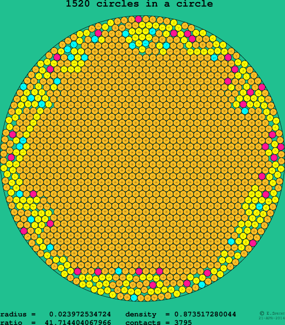 1520 circles in a circle