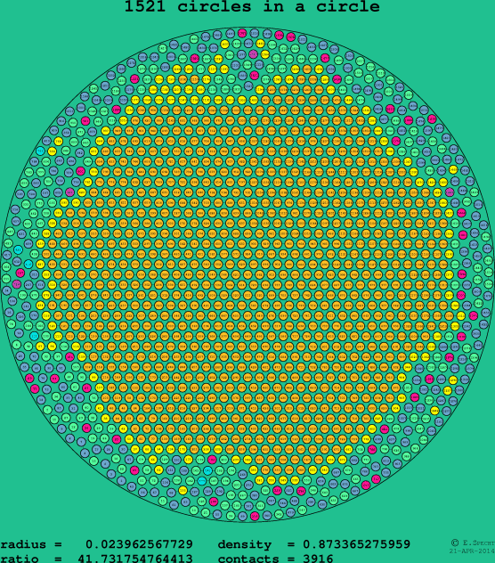 1521 circles in a circle