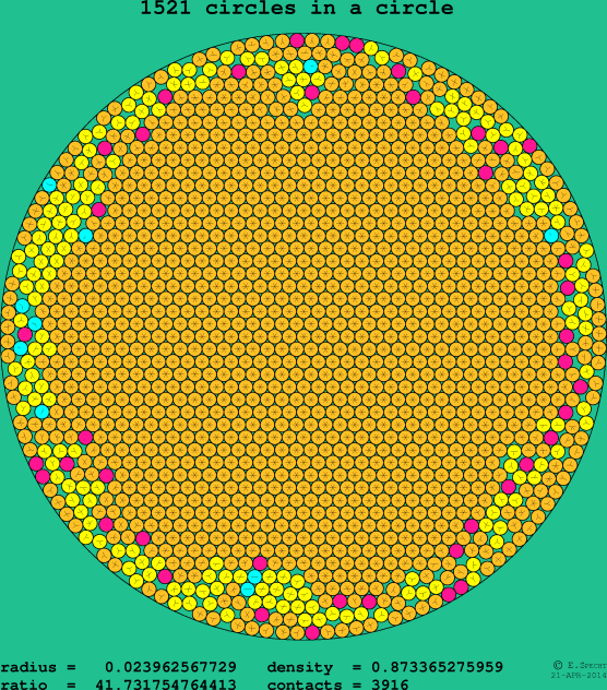 1521 circles in a circle
