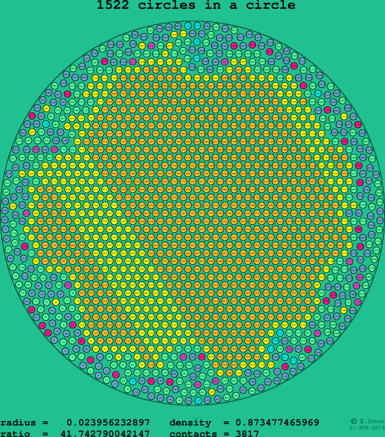 1522 circles in a circle