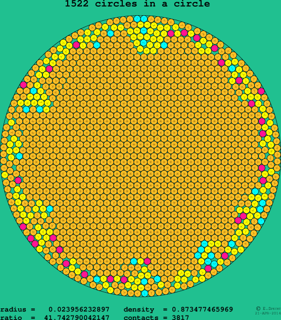 1522 circles in a circle