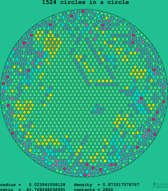 1524 circles in a circle