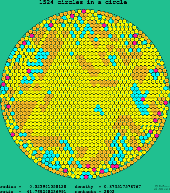 1524 circles in a circle