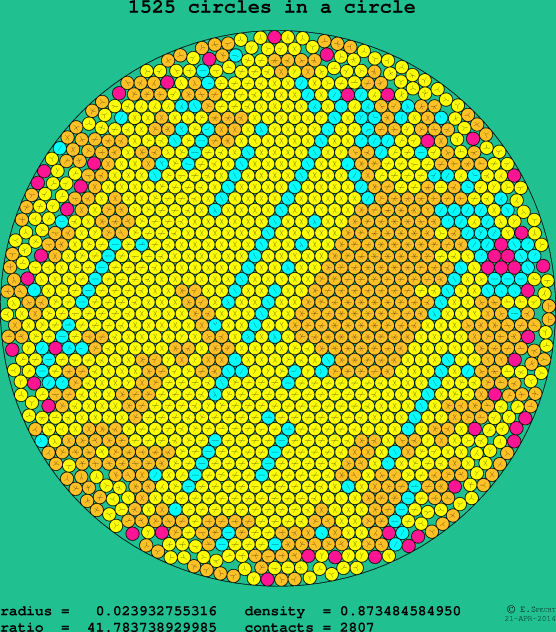 1525 circles in a circle