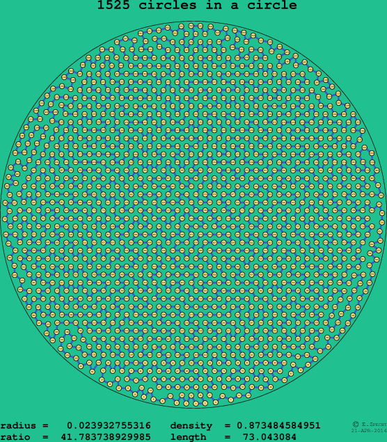 1525 circles in a circle
