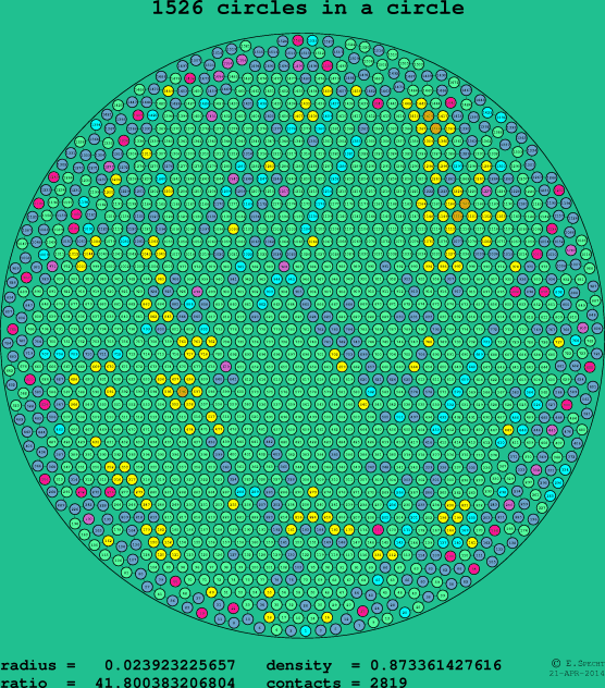 1526 circles in a circle