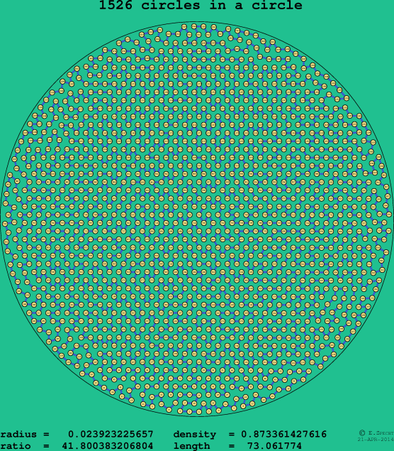 1526 circles in a circle