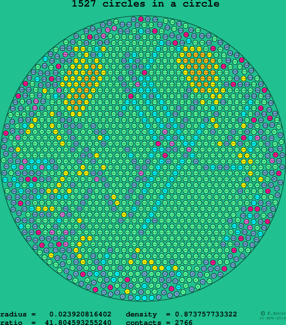 1527 circles in a circle