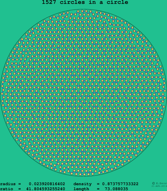 1527 circles in a circle