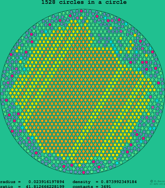 1528 circles in a circle