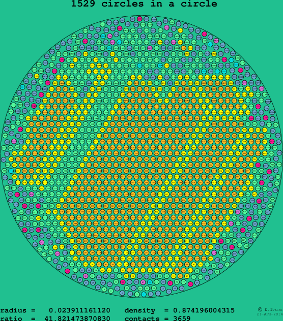 1529 circles in a circle