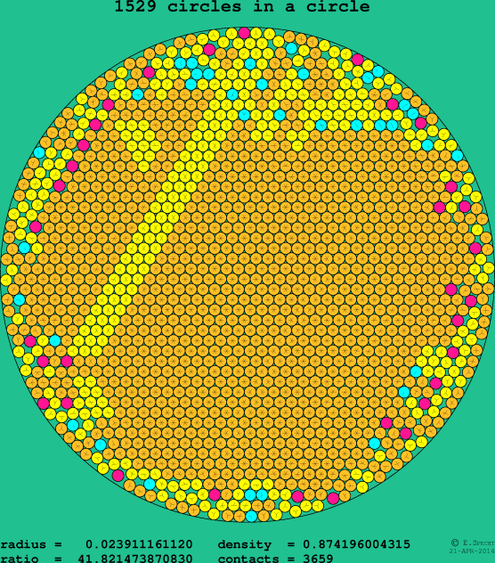 1529 circles in a circle