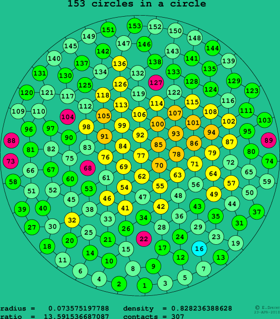 153 circles in a circle