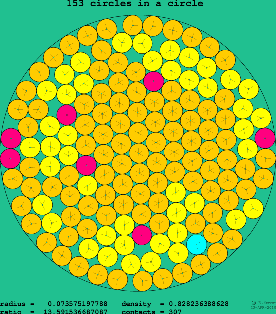 153 circles in a circle