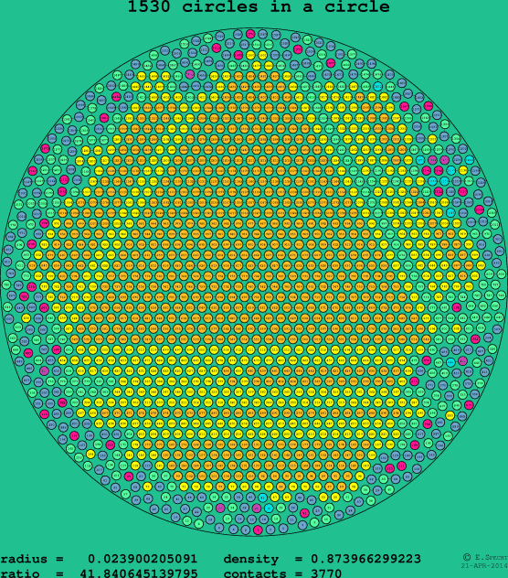 1530 circles in a circle