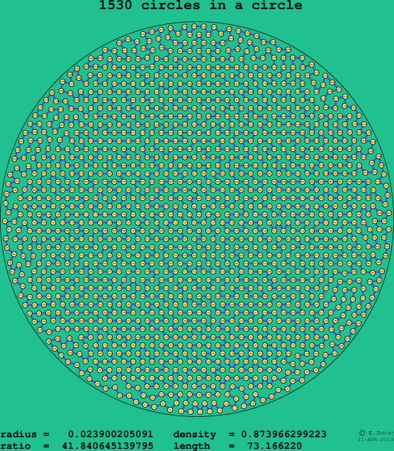 1530 circles in a circle